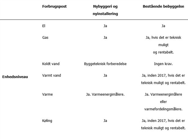 Måling af el, vand og varme